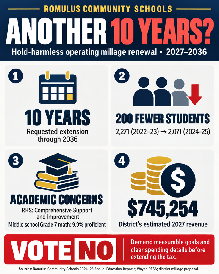 Romulus Community Schools academic concerns and vote no graphic